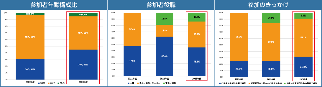 参加者年齢構成比、参加者役職、参加のきっかけ